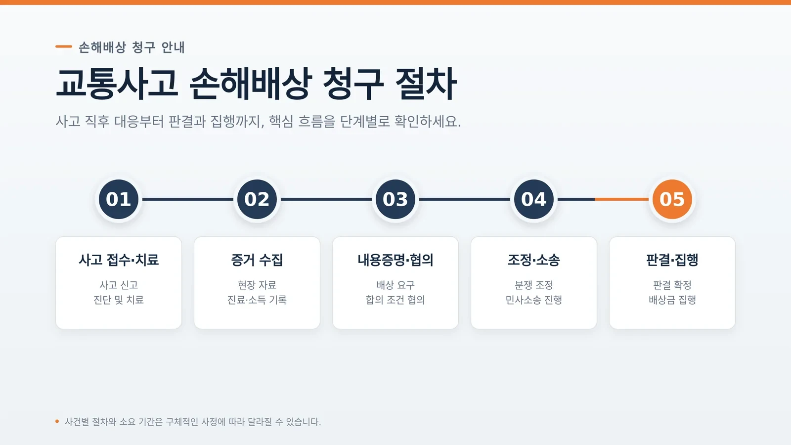 교통사고 로펌 절차와 자료를 확인하는 장면