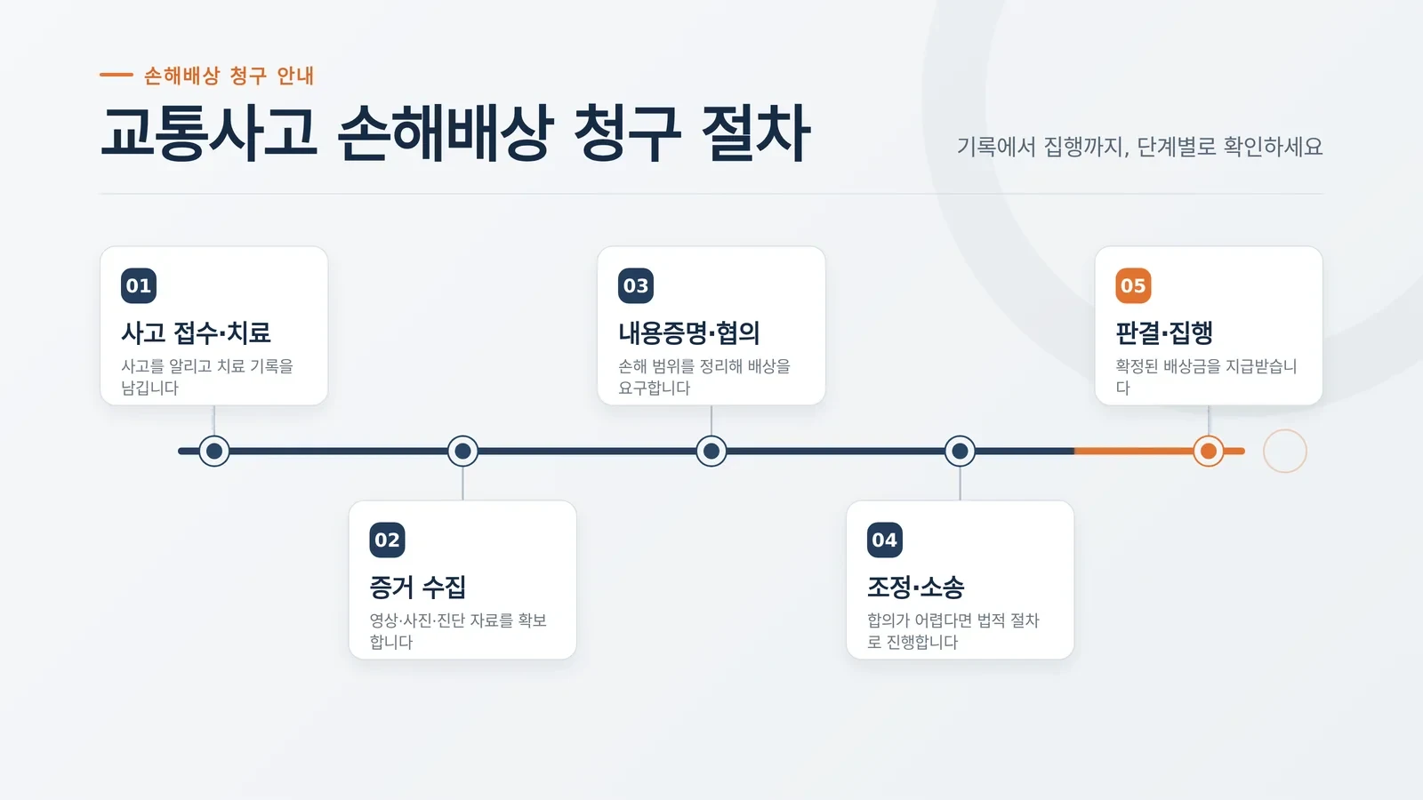 교통사고 과실비율 분쟁 절차와 자료를 확인하는 장면